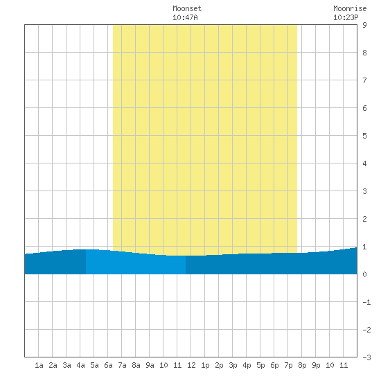 Grand Bay tide chart for Wednesday, August 13, 2025