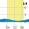 Grand Bay tide chart for Thursday, August 14, 2025