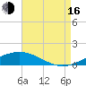 Grand Bay tide chart for Saturday, August 16, 2025