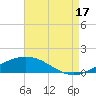 Grand Bay tide chart for Sunday, August 17, 2025