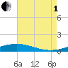Grand Bay tide chart for Friday, August 1, 2025
