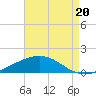 Grand Bay tide chart for Wednesday, August 20, 2025