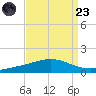 Grand Bay tide chart for Saturday, August 23, 2025