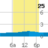 Grand Bay tide chart for Monday, August 25, 2025