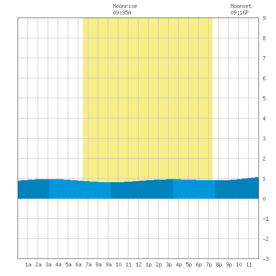 Grand Bay tide chart for Tuesday, August 26, 2025