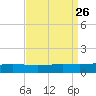 Grand Bay tide chart for Tuesday, August 26, 2025