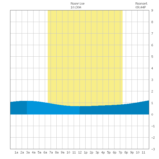 Grand Bay tide chart for Wednesday, August 27, 2025