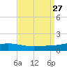 Grand Bay tide chart for Wednesday, August 27, 2025