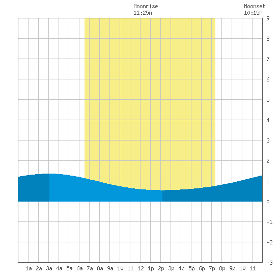 Grand Bay tide chart for Thursday, August 28, 2025