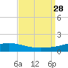 Grand Bay tide chart for Thursday, August 28, 2025