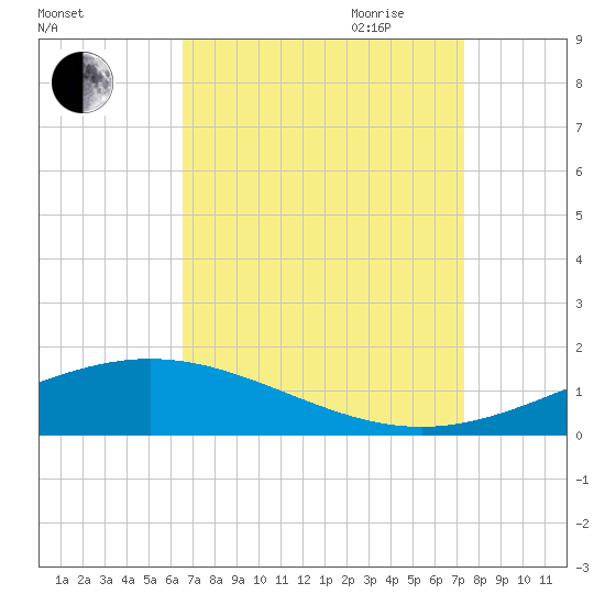 Grand Bay tide chart for Sunday, August 31, 2025