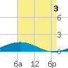 Grand Bay tide chart for Sunday, August 3, 2025