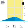 Grand Bay tide chart for Saturday, August 9, 2025