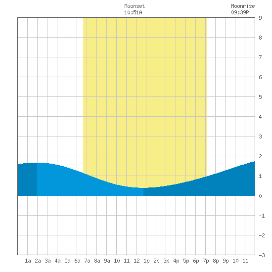 Grand Bay tide chart for Thursday, September 11, 2025