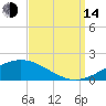 Grand Bay tide chart for Sunday, September 14, 2025