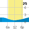 Grand Bay tide chart for Thursday, September 25, 2025