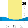 Grand Bay tide chart for Friday, September 26, 2025