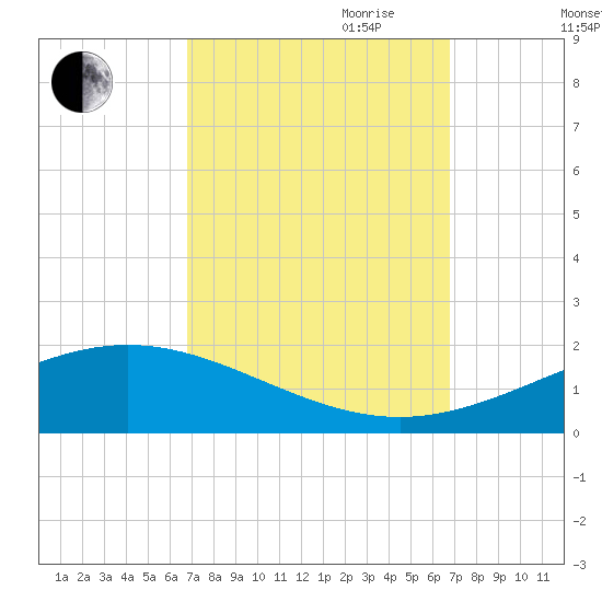 Grand Bay tide chart for Monday, September 29, 2025