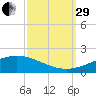 Grand Bay tide chart for Monday, September 29, 2025