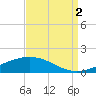 Grand Bay tide chart for Tuesday, September 2, 2025