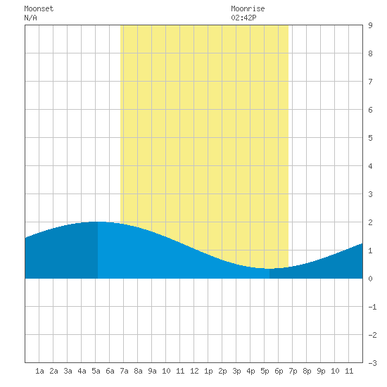 Grand Bay tide chart for Tuesday, September 30, 2025
