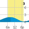 Grand Bay tide chart for Wednesday, September 3, 2025