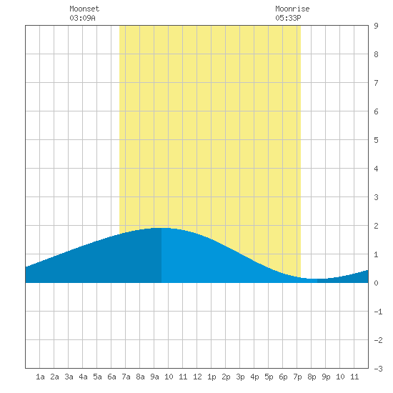 Grand Bay tide chart for Thursday, September 4, 2025