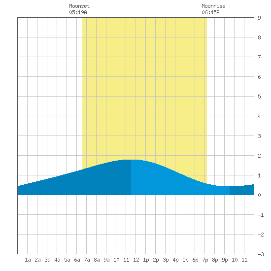 Grand Bay tide chart for Saturday, September 6, 2025