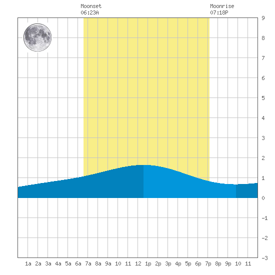 Grand Bay tide chart for Sunday, September 7, 2025