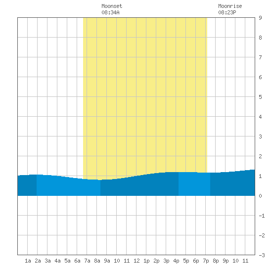 Grand Bay tide chart for Tuesday, September 9, 2025