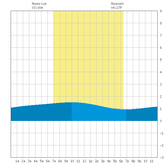 Grand Bay tide chart for Friday, October 17, 2025