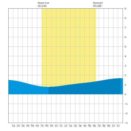 Grand Bay tide chart for Monday, October 20, 2025