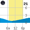 Grand Bay tide chart for Tuesday, October 21, 2025