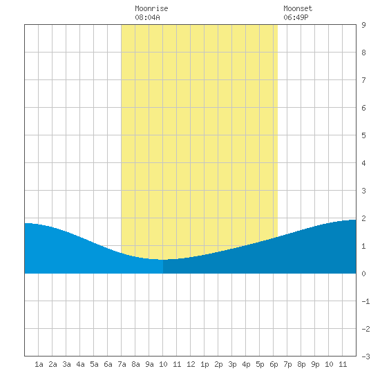 Grand Bay tide chart for Wednesday, October 22, 2025