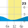 Grand Bay tide chart for Thursday, October 23, 2025