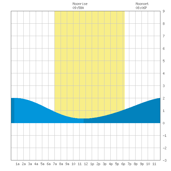 Grand Bay tide chart for Friday, October 24, 2025