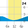 Grand Bay tide chart for Friday, October 24, 2025