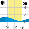 Grand Bay tide chart for Wednesday, October 29, 2025