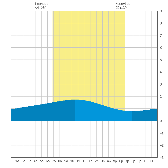 Grand Bay tide chart for Saturday, October 4, 2025