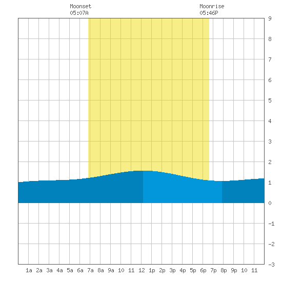 Grand Bay tide chart for Sunday, October 5, 2025