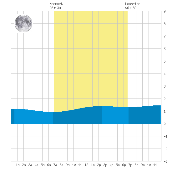 Grand Bay tide chart for Monday, October 6, 2025