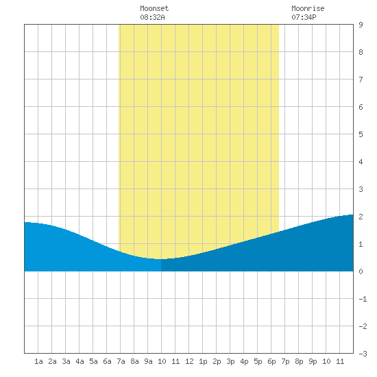 Grand Bay tide chart for Wednesday, October 8, 2025