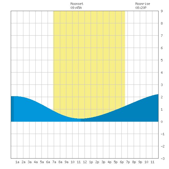 Grand Bay tide chart for Thursday, October 9, 2025