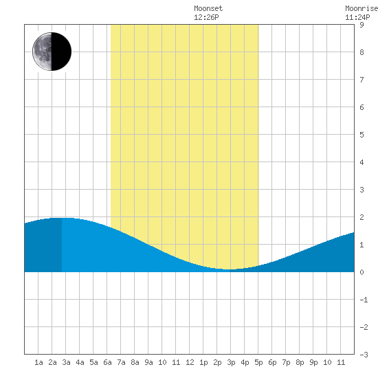 Grand Bay tide chart for Tuesday, November 11, 2025