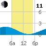 Grand Bay tide chart for Tuesday, November 11, 2025