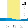 Grand Bay tide chart for Thursday, November 13, 2025