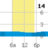 Grand Bay tide chart for Friday, November 14, 2025