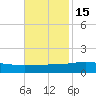 Grand Bay tide chart for Saturday, November 15, 2025