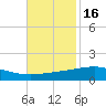 Grand Bay tide chart for Sunday, November 16, 2025