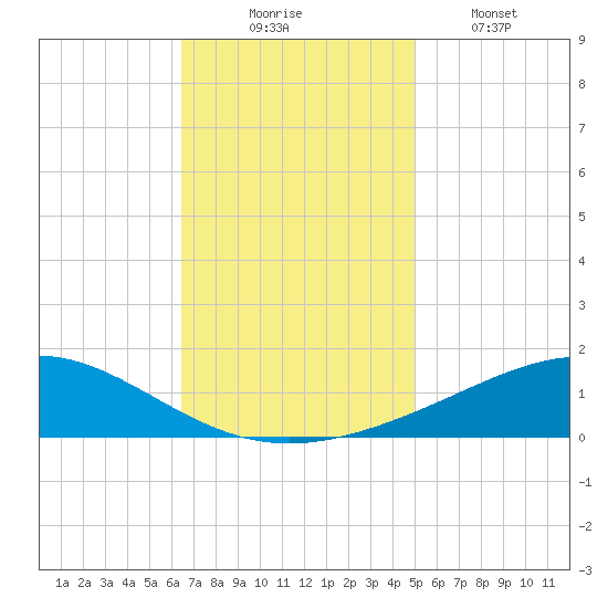 Grand Bay tide chart for Sunday, November 23, 2025